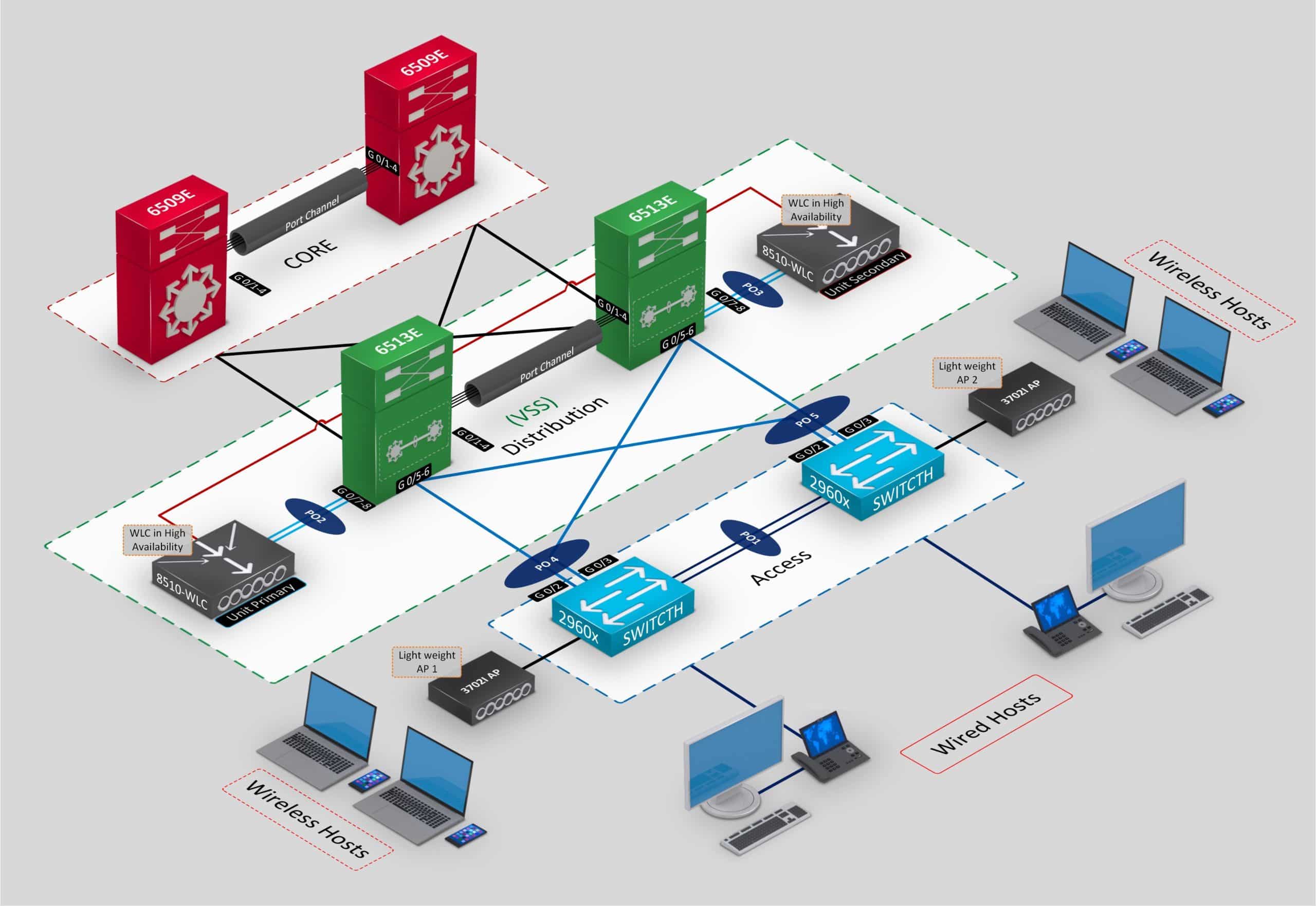 Notion Infrastructure Informatique Design d’infrastructures | Chablais Informatiques